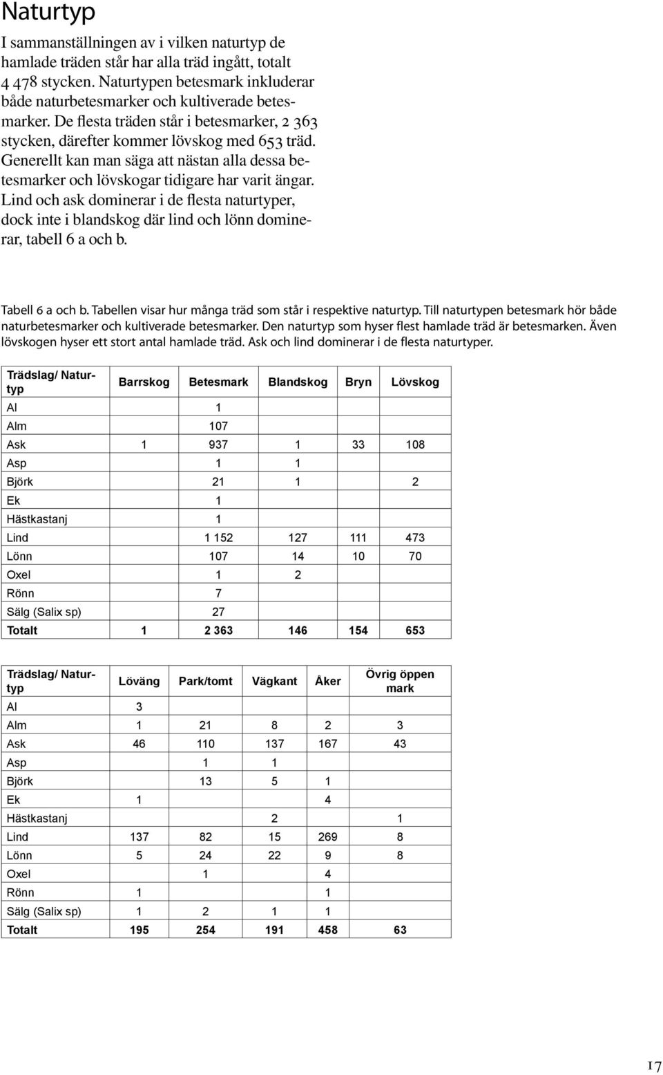 Lind och ask dominerar i de flesta naturtyper, dock inte i blandskog där lind och lönn dominerar, tabell 6 a och b. Tabell 6 a och b. Tabellen visar hur många träd som står i respektive naturtyp.