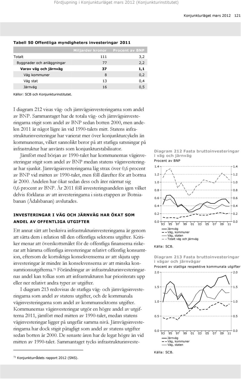 Sammantaget har de totala väg- och järnvägsinvesteringarna stigit som andel av BNP sedan botten 0, men andelen 21 är något lägre än vid 10-talets mitt.