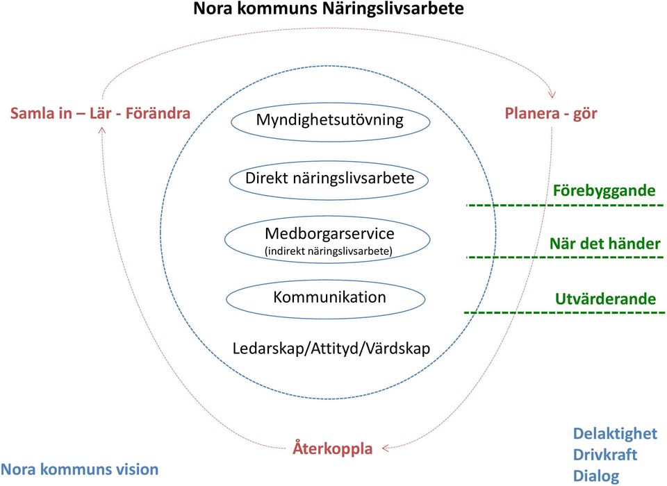 (indirekt näringslivsarbete) När det händer Kommunikation Utvärderande