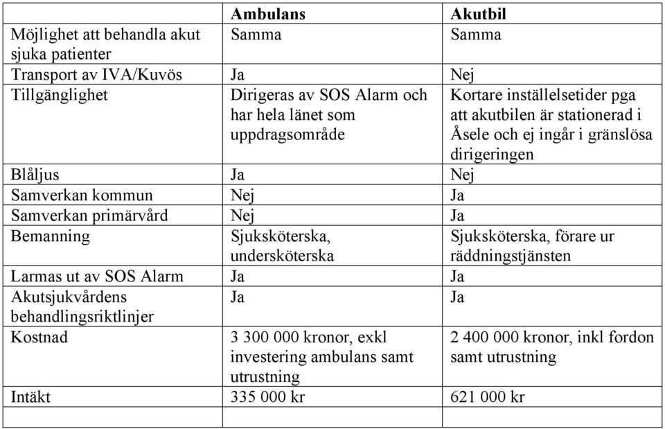 Akutsjukvårdens Ja Ja behandlingsriktlinjer Kostnad 3 300 000 kronor, exkl investering ambulans samt utrustning Intäkt 335 000 kr 621 000 kr Kortare