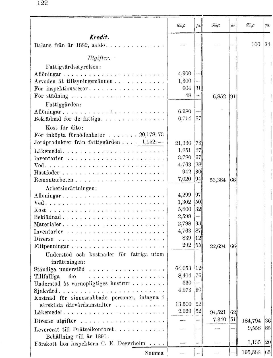 För inköpta förnödenheter 20,178:73 Jordprodukter från fattiggården.