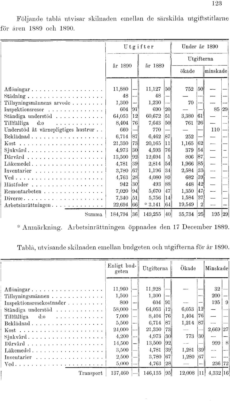 60,672 51 3,380 61 Tillfälliga d:o 8,404 76 7,643 50 761 26 Understöd åt värnepligtiges hustrur.