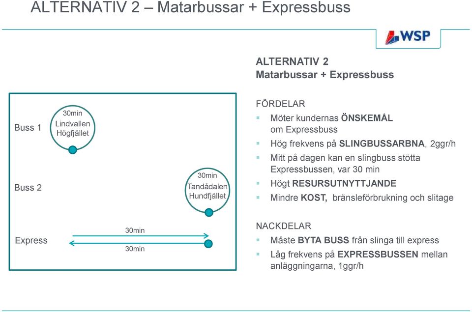 dagen kan en slingbuss stötta Expressbussen, var 30 min Högt RESURSUTNYTTJANDE Mindre KOST, bränsleförbrukning och