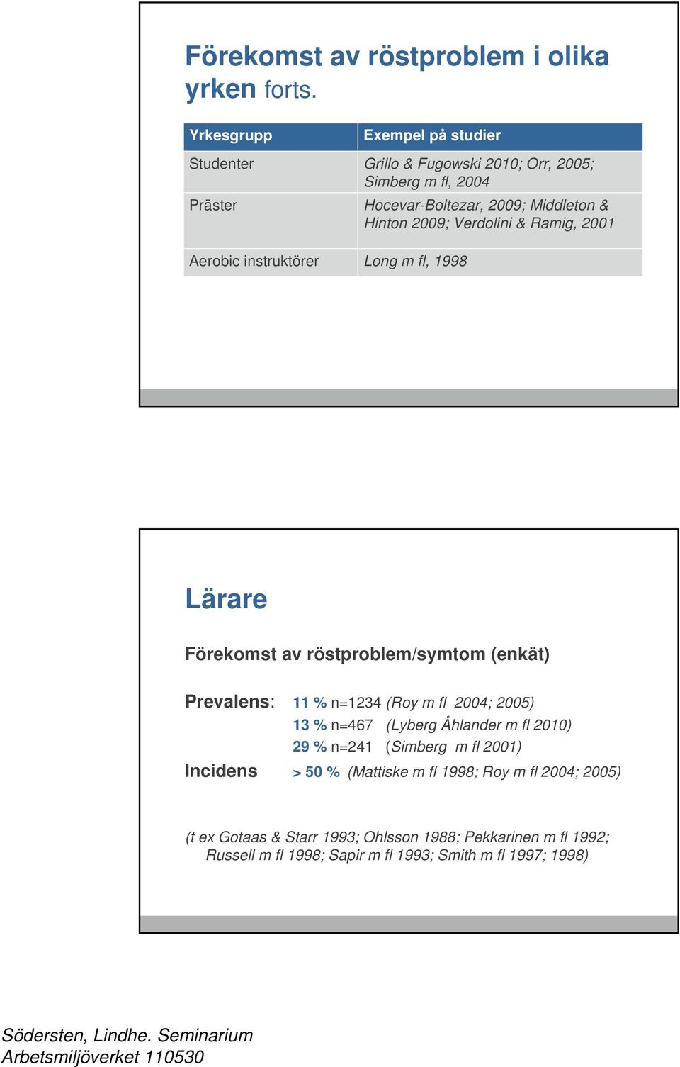 2009; Verdolini & Ramig, 2001 Aerobic instruktörer Long m fl, 1998 Lärare Förekomst av röstproblem/symtom (enkät) Prevalens: 11 % n=1234 (Roy m fl