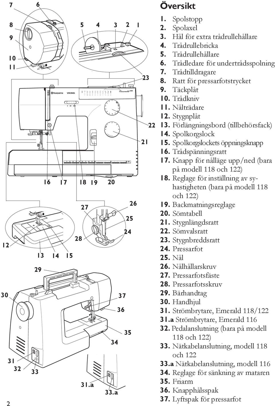 Spolkorgslockets öppningsknapp 6. Trådspänningsratt 7. Knapp för nålläge upp/ned (bara på modell 8 och ) 8. Reglage för inställning av syhastigheten (bara på modell 8 och ) 9. Backmatningsreglage 0.