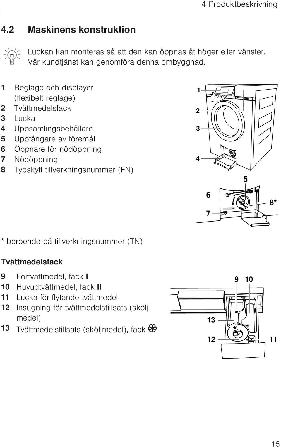 1 Reglage och displayer (flexibelt reglage) 2 Tvättmedelsfack 3 Lucka 4 Uppsamlingsbehållare 5 Uppfångare av föremål 6 Öppnare för nödöppning 7