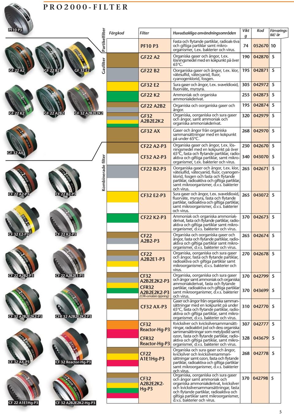 Oorganiska gaser och ångor, t.ex. klor, vätesulfid, vätecyanid, fluor, cyanogenklorid, fosgen. Sura gaser och ångor, t.ex. svaveldioxid, fluorväte, myrsyra. mmoniak och organiska ammoniakderivat.