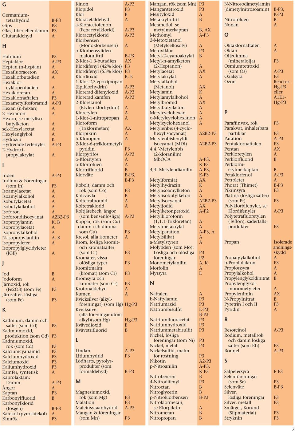 Isoamylacetat Isoamylalkohol Isobutylacetat Isobutylalkohol Isoforon Isoforondiisocyanat Isopropylamin Isopropylacetat Isopropylalkohol N-isopropylanilin Isopropyleter Isopropylglycidyleter (IGE) J