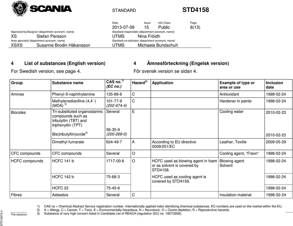 Tri-substituted organostannic compounds such as tributyltin (TBT) and triphenyltin (TPT) Bis(tributyltin)oxide 3) Several 56-35-9 (200-268-0) Dimethyl fumarate 624-49-7 A According to EU directive