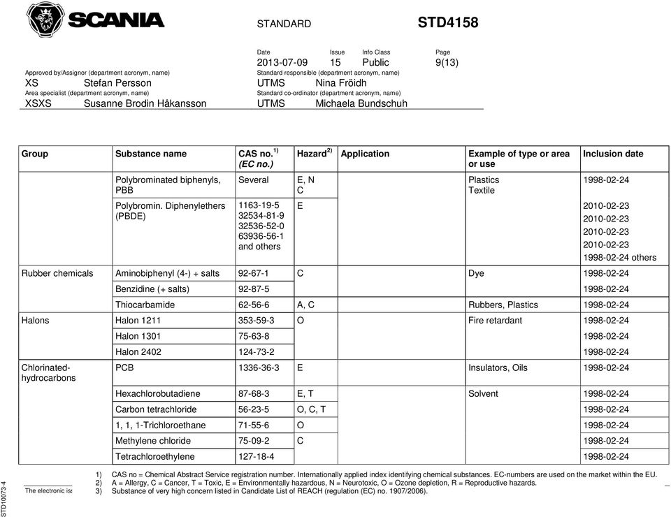 chemicals Aminobiphenyl (4-) + salts 92-67-1 C Dye Benzidine (+ salts) 92-87-5 Thiocarbamide 62-56-6 A, C Rubbers, Plastics Halons Halon 1211 353-59-3 O Fire retardant Chlorinatedhydrocarbons Halon