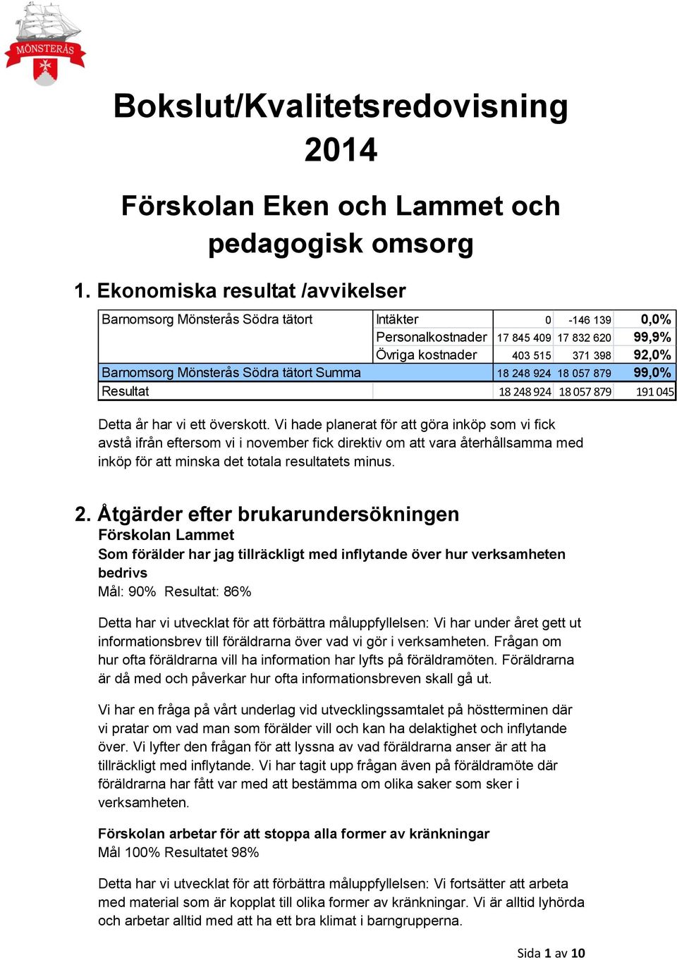 Södra tätort Summa 18 248 924 18 057 879 99,0% Resultat 18 248 924 18 057 879 191 045 Detta år har vi ett överskott.