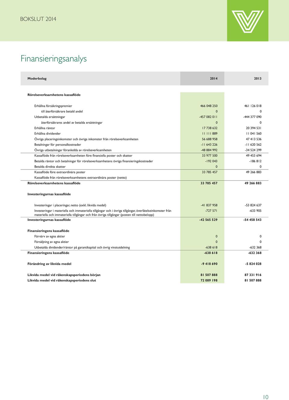 rörelseverksamheten 56 688 958 47 413 536 Betalningar för personalkostnader -11 643 226-11 620 562 Övriga utbetalningar föranledda av rörelseverksamheten -48 884 992-34 524 299 Kassaflöde från