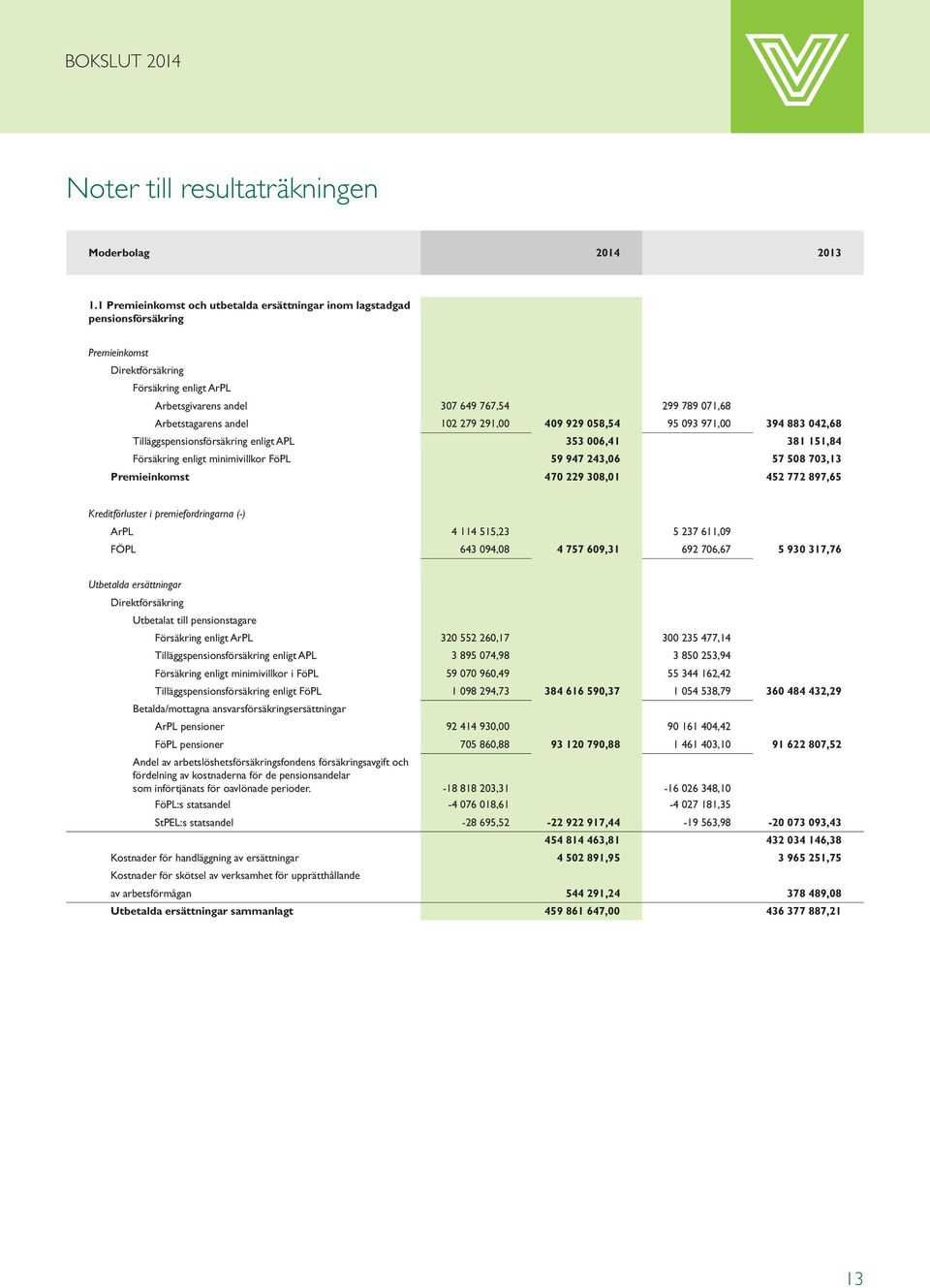 andel 102 279 291,00 409 929 058,54 95 093 971,00 394 883 042,68 Tilläggspensionsförsäkring enligt APL 353 006,41 381 151,84 Försäkring enligt minimivillkor FöPL 59 947 243,06 57 508 703,13