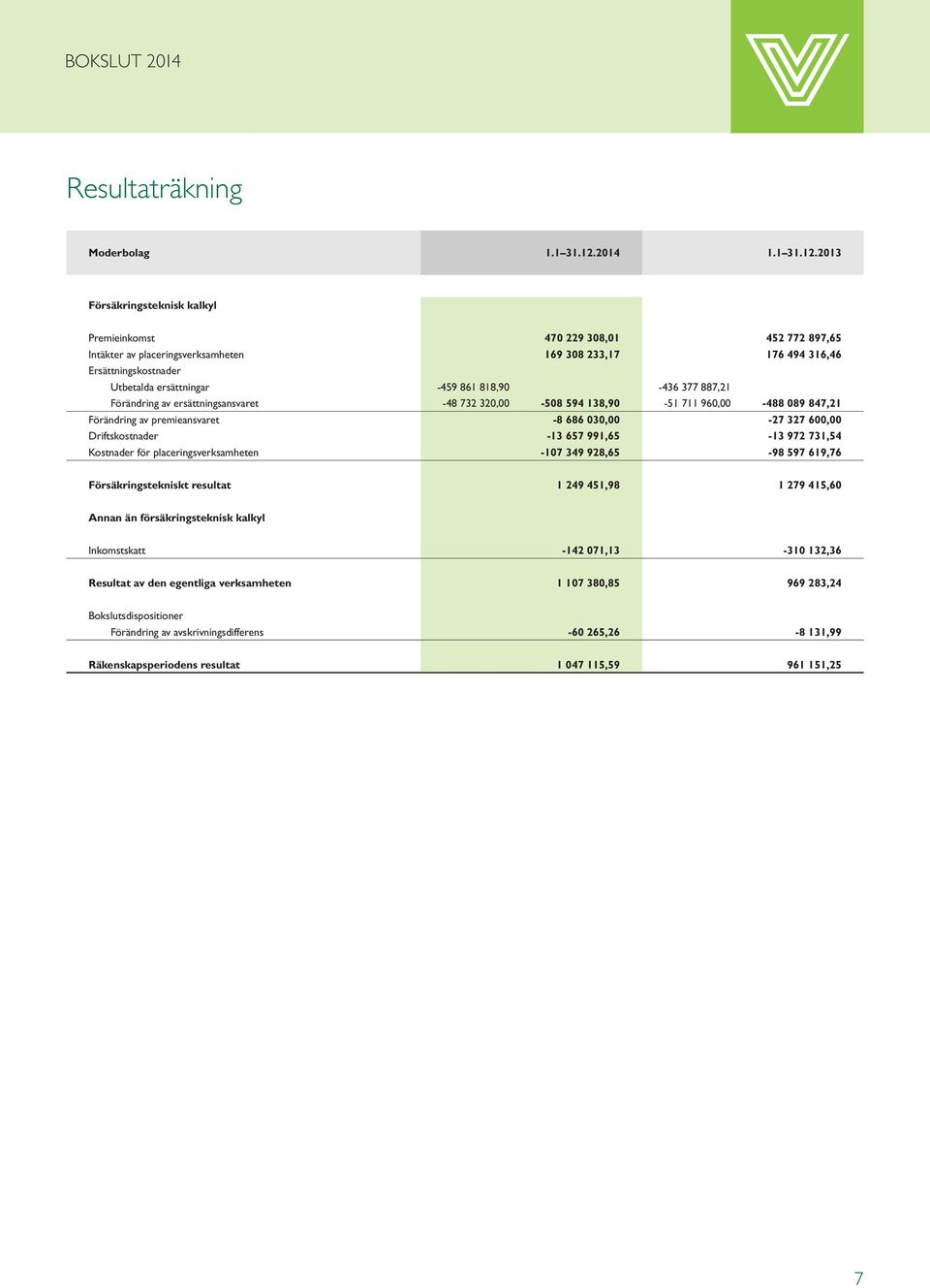 2013 Försäkringsteknisk kalkyl Premieinkomst 470 229 308,01 452 772 897,65 Intäkter av placeringsverksamheten 169 308 233,17 176 494 316,46 Ersättningskostnader Utbetalda ersättningar -459 861