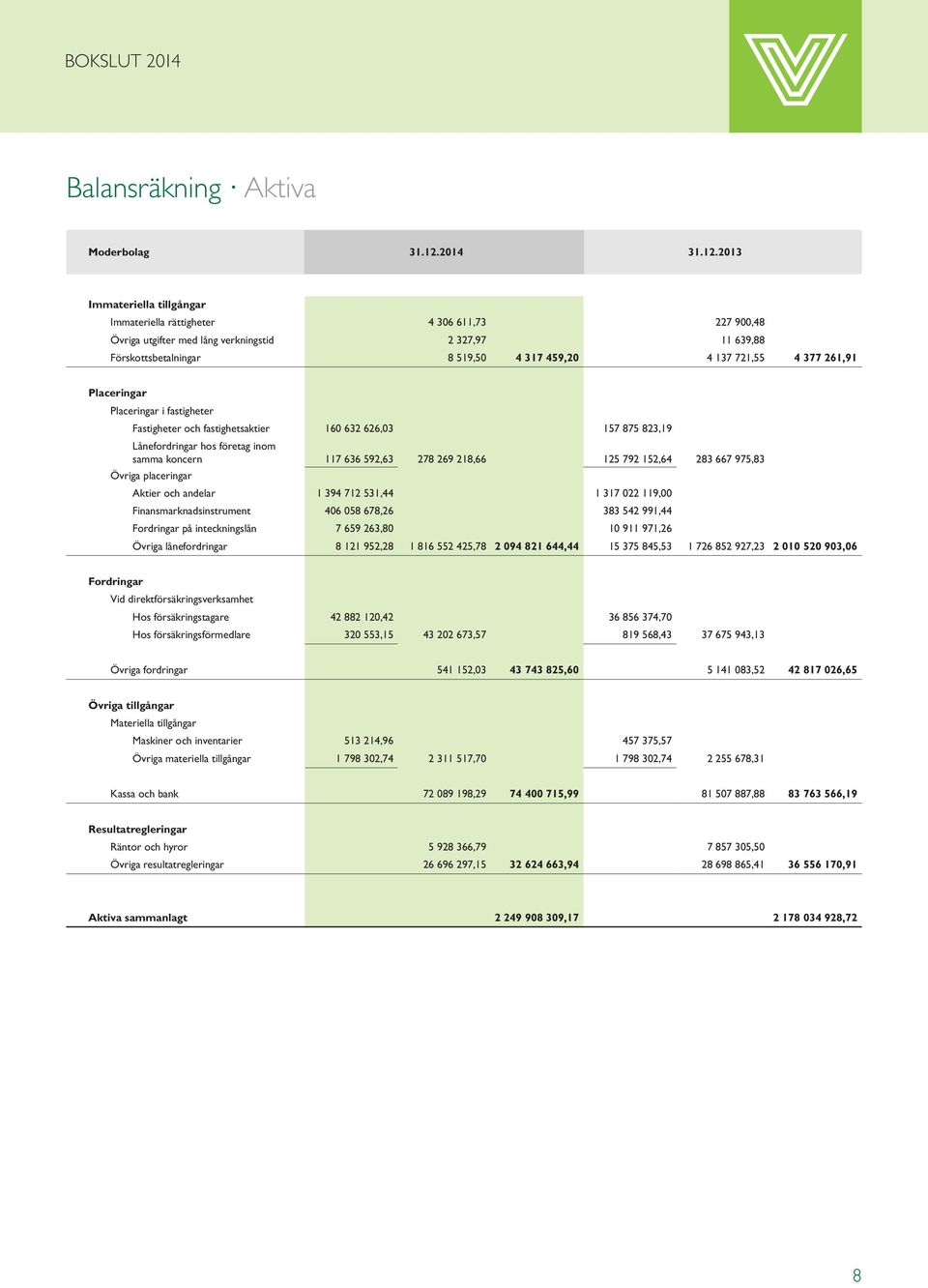 2013 Immateriella tillgångar Immateriella rättigheter 4 306 611,73 227 900,48 Övriga utgifter med lång verkningstid 2 327,97 11 639,88 Förskottsbetalningar 8 519,50 4 317 459,20 4 137 721,55 4 377