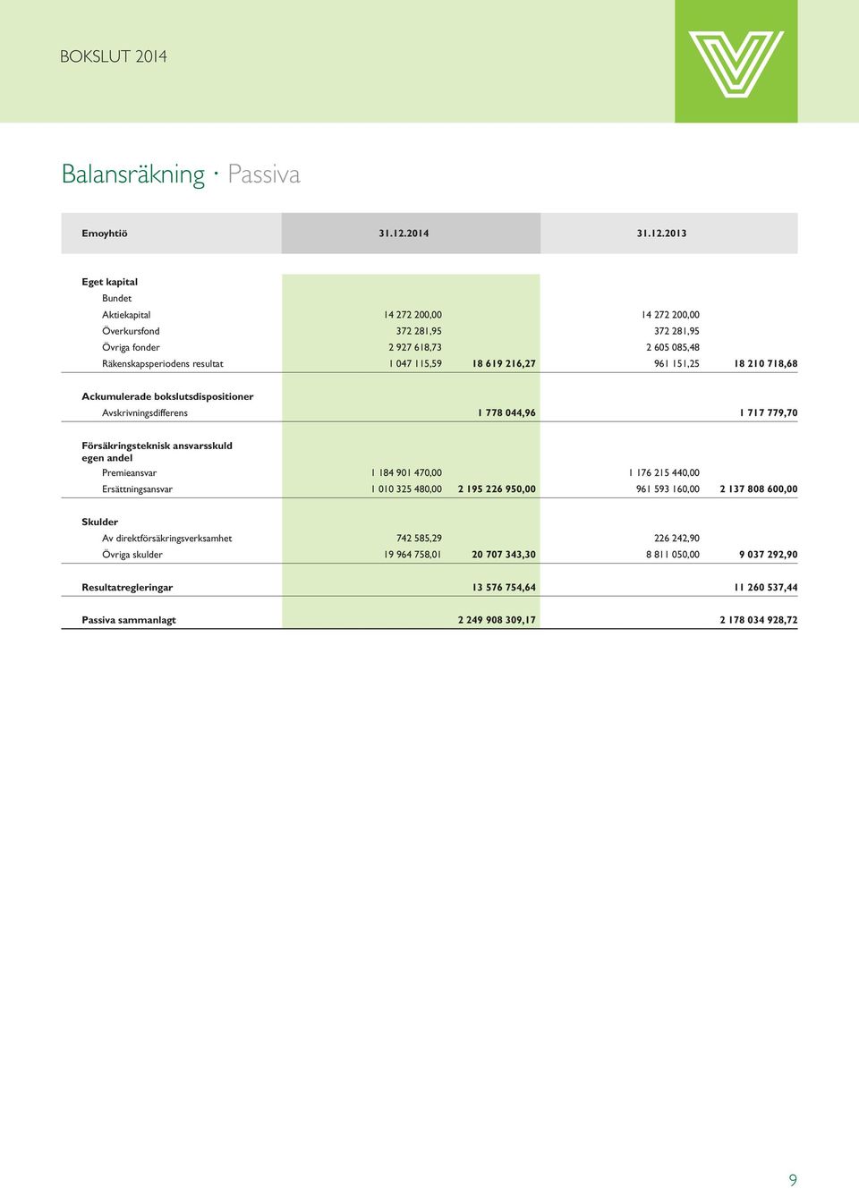 2013 Eget kapital Bundet Aktiekapital 14 272 200,00 14 272 200,00 Överkursfond 372 281,95 372 281,95 Övriga fonder 2 927 618,73 2 605 085,48 Räkenskapsperiodens resultat 1 047 115,59 18 619