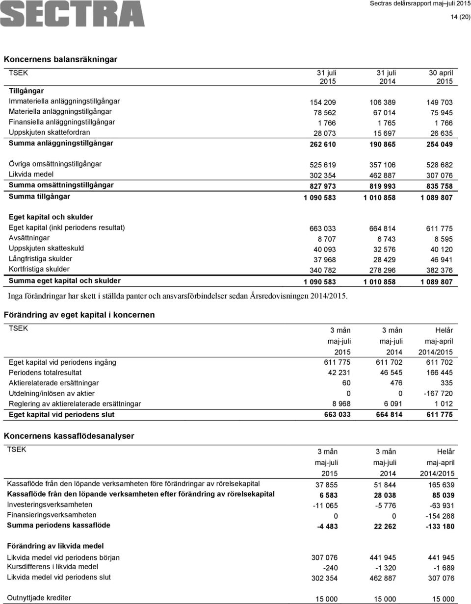 525 619 357 106 528 682 Likvida medel 302 354 462 887 307 076 Summa omsättningstillgångar 827 973 819 993 835 758 Summa tillgångar 1 090 583 1 010 858 1 089 807 Eget kapital och skulder Eget kapital