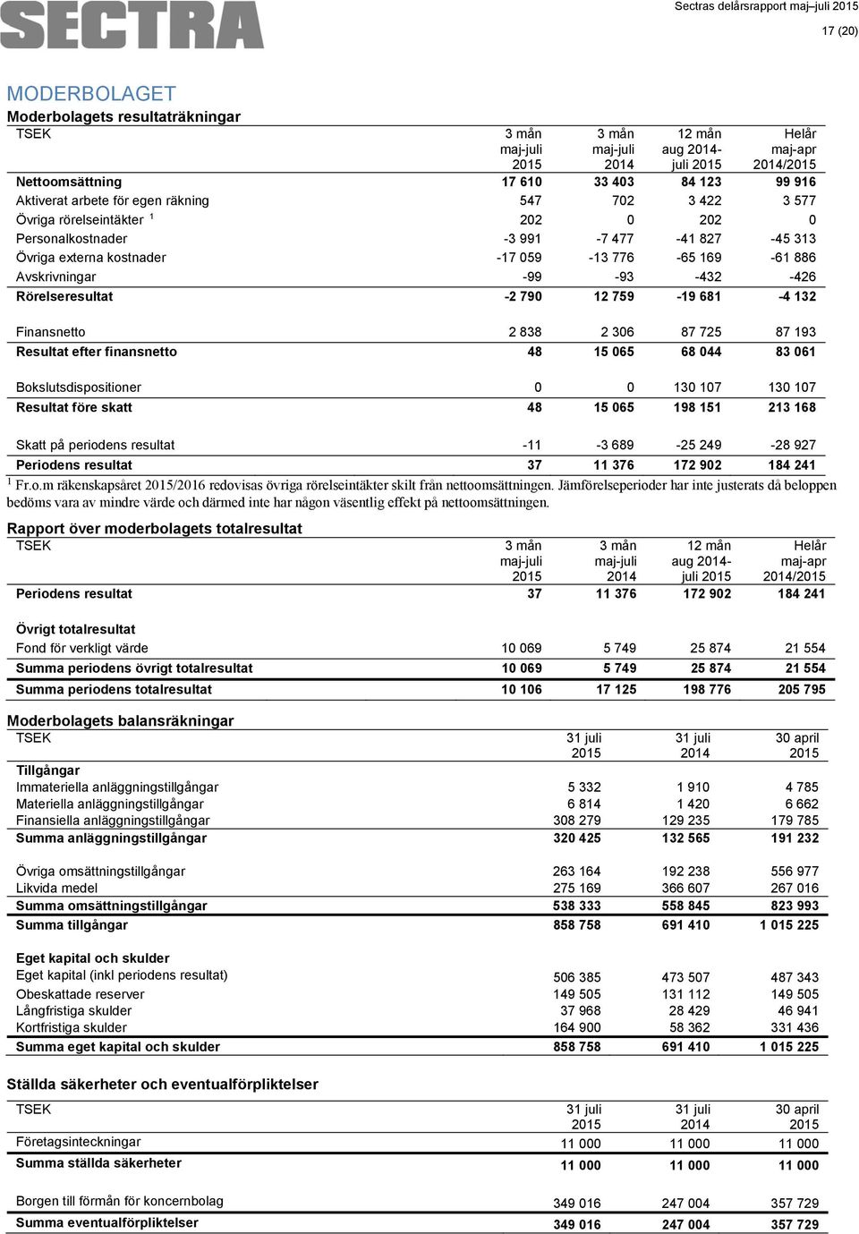 681-4 132 Finansnetto 2 838 2 306 87 725 87 193 Resultat efter finansnetto 48 15 065 68 044 83 061 Bokslutsdispositioner 0 0 130 107 130 107 Resultat före skatt 48 15 065 198 151 213 168 Skatt på