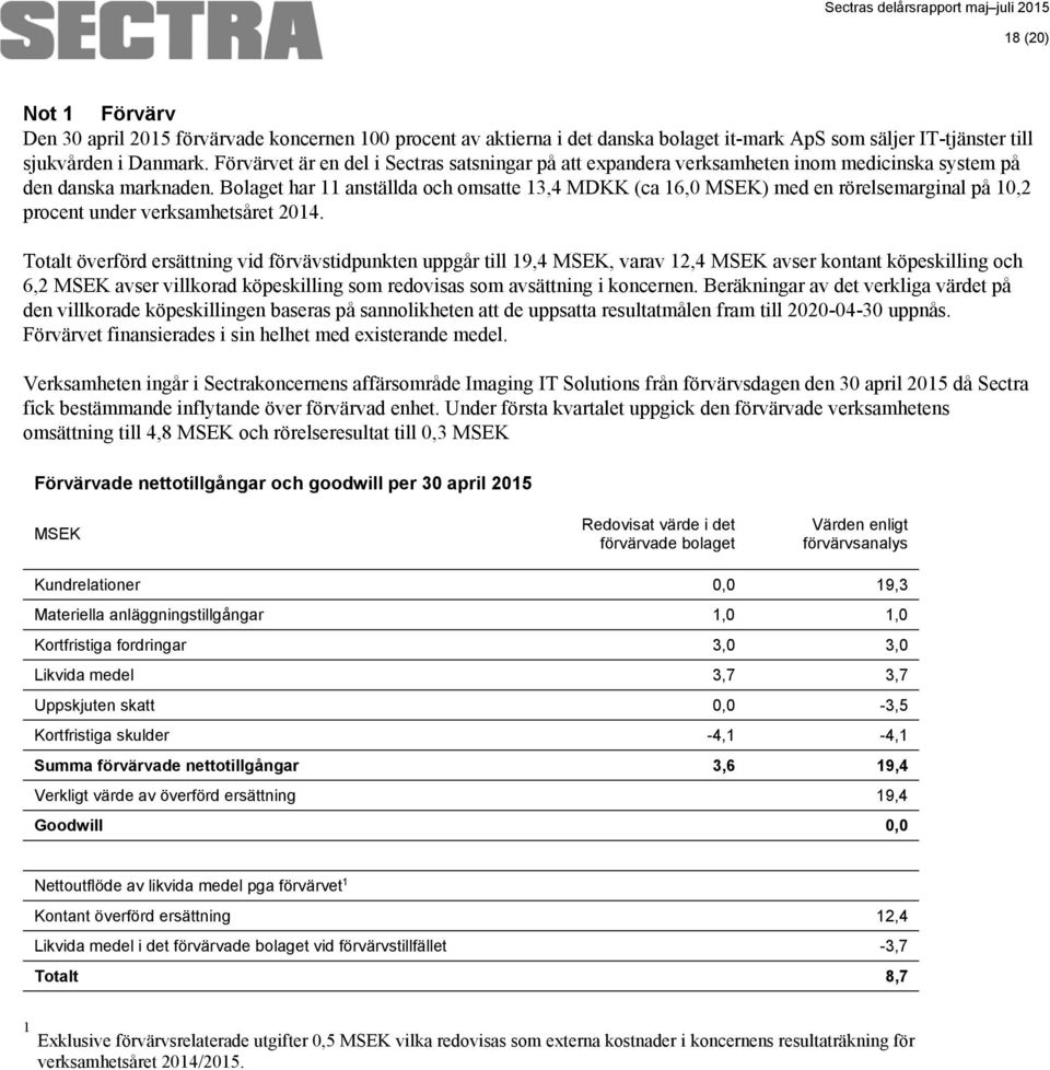 Bolaget har 11 anställda och omsatte 13,4 MDKK (ca 16,0 MSEK) med en rörelsemarginal på 10,2 procent under verksamhetsåret.