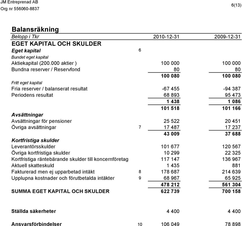 518 101 166 Avsättningar Avsättningar för pensioner 25 522 20 451 Övriga avsättningar 7 17 487 17 237 43 009 37 688 Kortfristiga skulder Leverantörsskulder 101 677 120 567 Övriga kortfristiga skulder