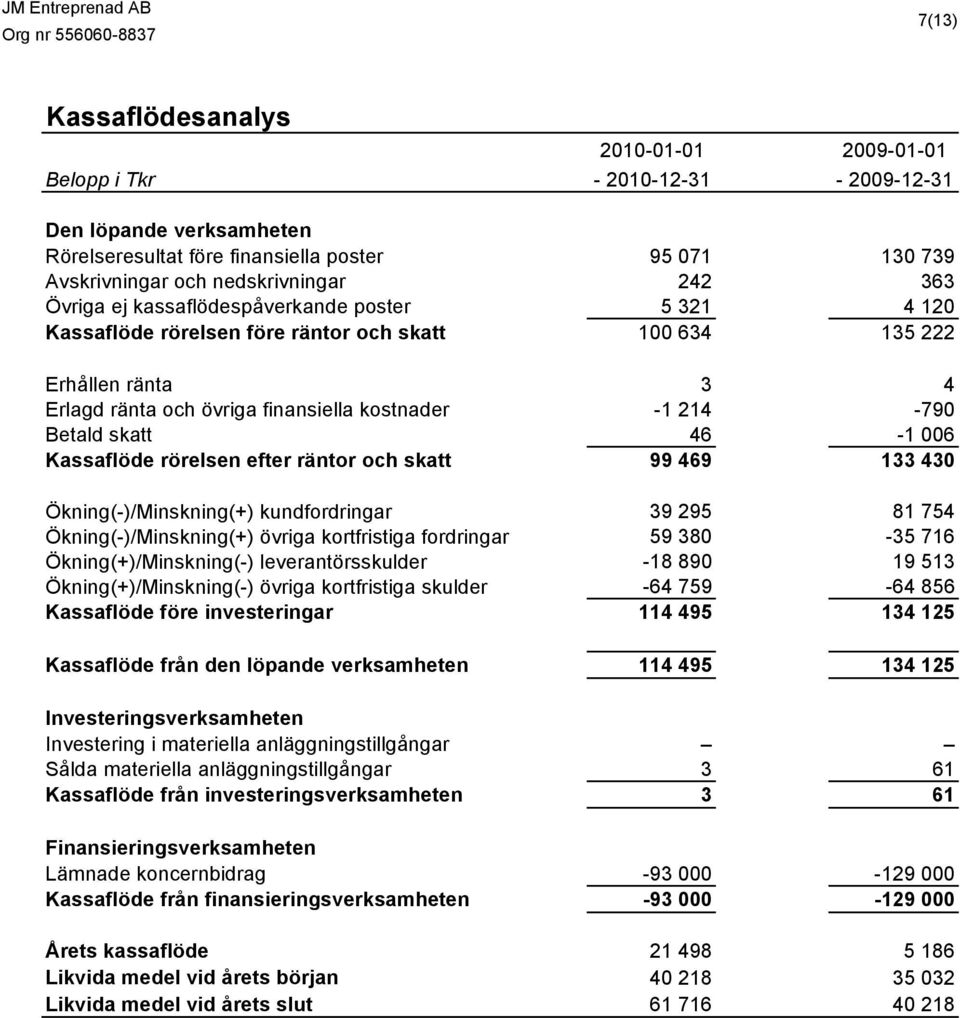 skatt 46-1 006 Kassaflöde rörelsen efter räntor och skatt 99 469 133 430 Ökning(-)/Minskning(+) kundfordringar 39 295 81 754 Ökning(-)/Minskning(+) övriga kortfristiga fordringar 59 380-35 716