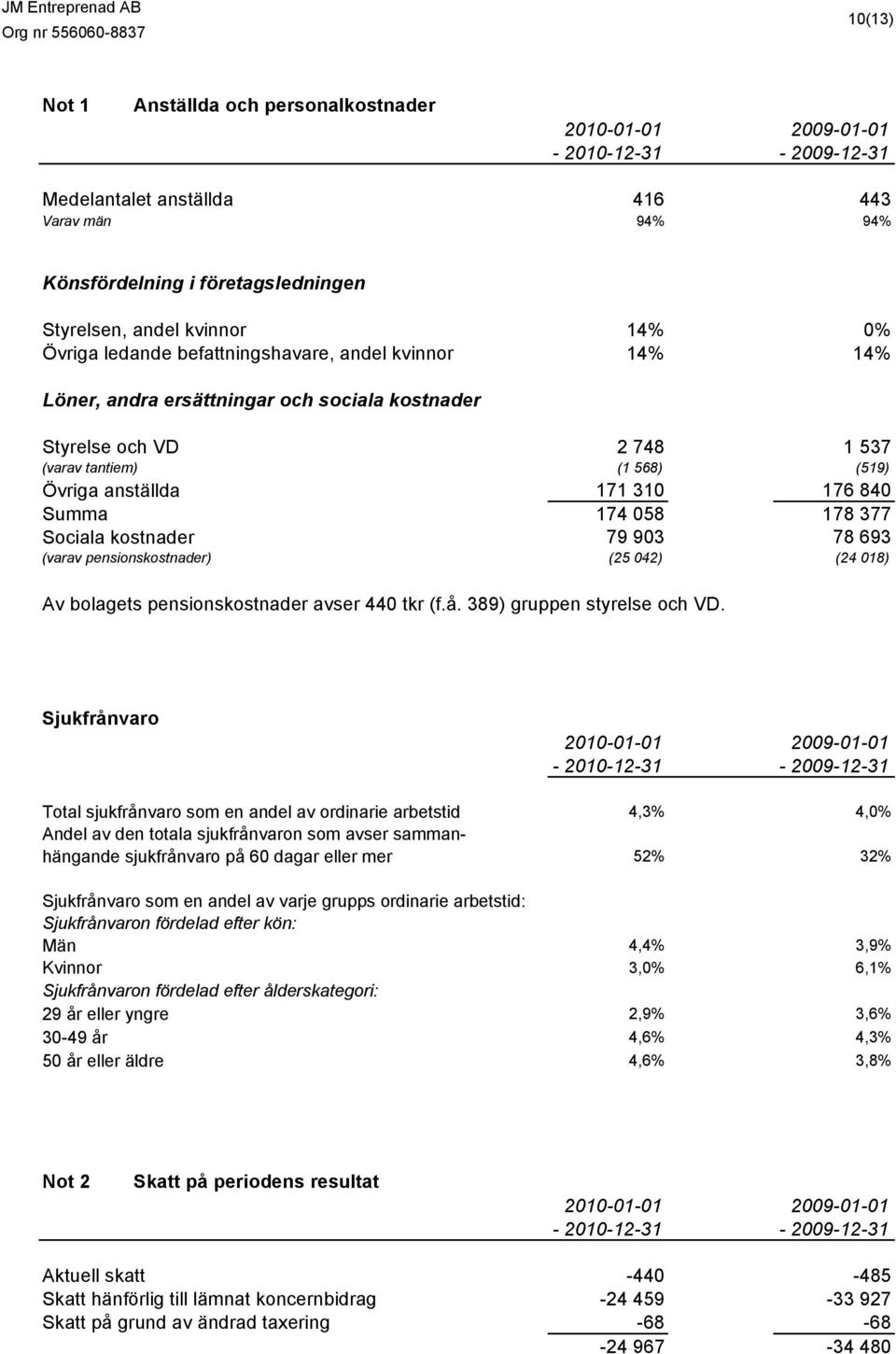 840 Summa 174 058 178 377 Sociala kostnader 79 903 78 693 (varav pensionskostnader) (25 042) (24 018) Av bolagets pensionskostnader avser 440 tkr (f.å. 389) gruppen styrelse och VD.