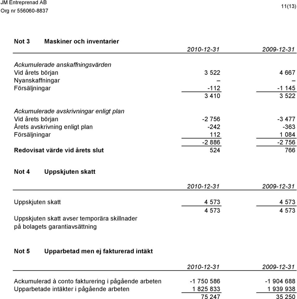 766 Not 4 Uppskjuten skatt 2010-12-31 2009-12-31 Uppskjuten skatt 4 573 4 573 4 573 4 573 Uppskjuten skatt avser temporära skillnader på bolagets garantiavsättning Not 5 Upparbetad