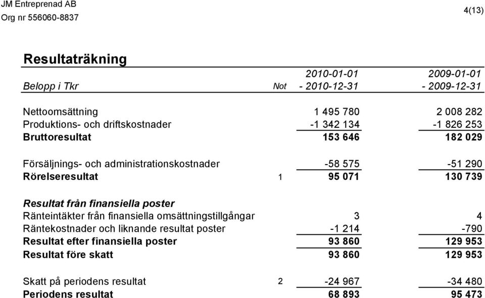 130 739 Resultat från finansiella poster Ränteintäkter från finansiella omsättningstillgångar 3 4 Räntekostnader och liknande resultat poster -1