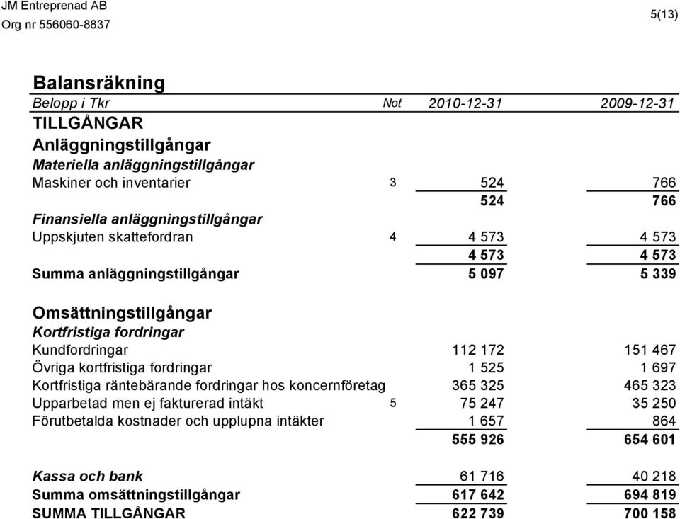 Kundfordringar 112 172 151 467 Övriga kortfristiga fordringar 1 525 1 697 Kortfristiga räntebärande fordringar hos koncernföretag 365 325 465 323 Upparbetad men ej fakturerad