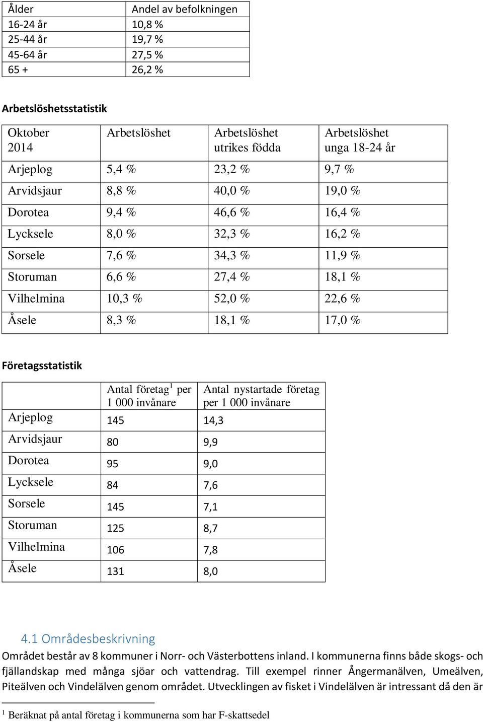 22,6 % Åsele 8,3 % 18,1 % 17,0 % Företagsstatistik Antal företag 1 per Antal nystartade företag 1 000 invånare per 1 000 invånare Arjeplog 145 14,3 Arvidsjaur 80 9,9 Dorotea 95 9,0 Lycksele 84 7,6