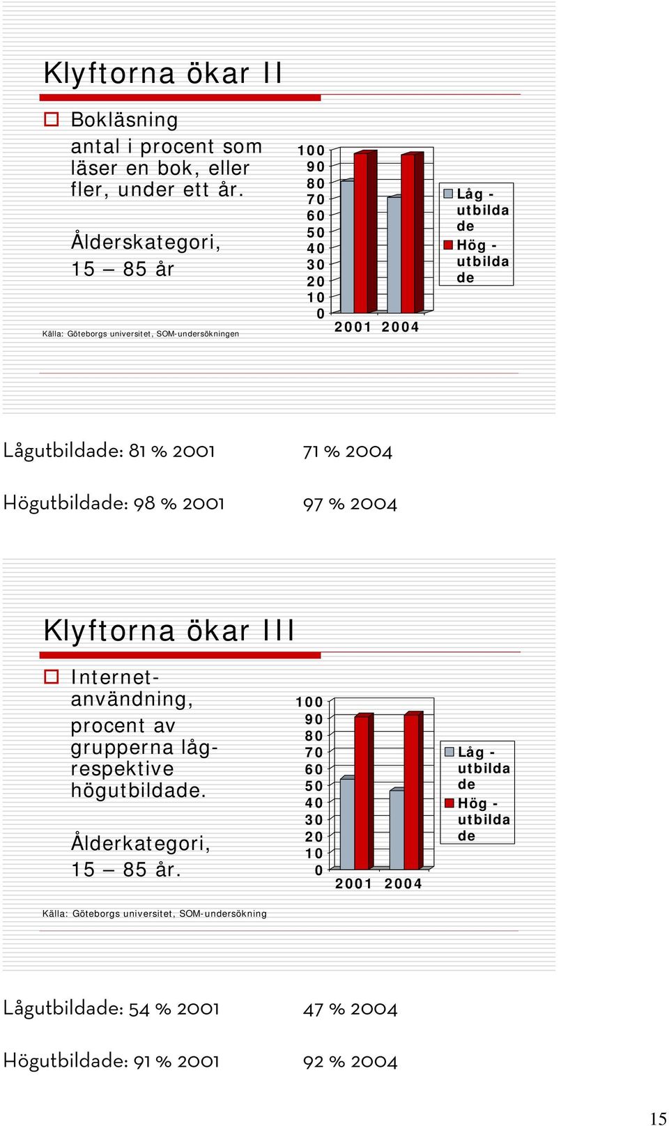 Lågutbildade: 81 % 2001 71 % 2004 Högutbildade: 98 % 2001 97 % 2004 Klyftorna ökar III Internetanvändning, procent av grupperna lågrespektive