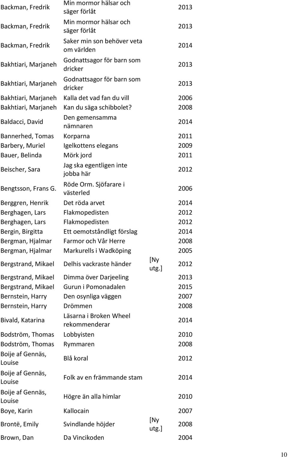 2008 Baldacci, David Den gemensamma nämnaren 2014 Bannerhed, Tomas Korparna 2011 Barbery, Muriel Igelkottens elegans 2009 Bauer, Belinda Mörk jord 2011 Beischer, Sara Jag ska egentligen inte jobba