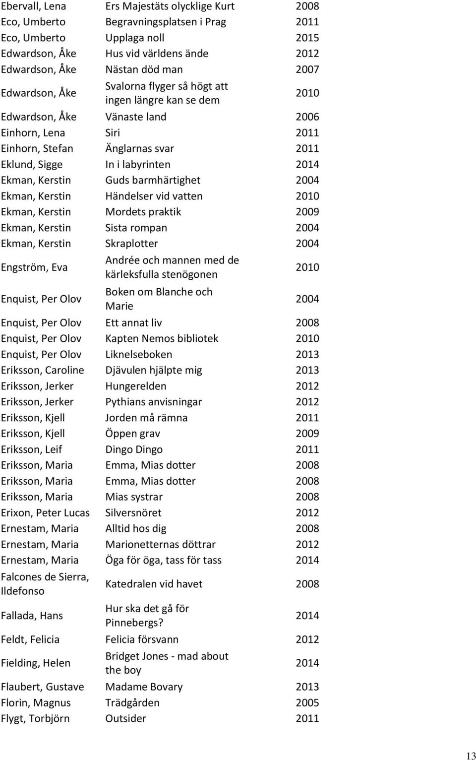 2014 Ekman, Kerstin Guds barmhärtighet 2004 Ekman, Kerstin Händelser vid vatten 2010 Ekman, Kerstin Mordets praktik 2009 Ekman, Kerstin Sista rompan 2004 Ekman, Kerstin Skraplotter 2004 Engström, Eva