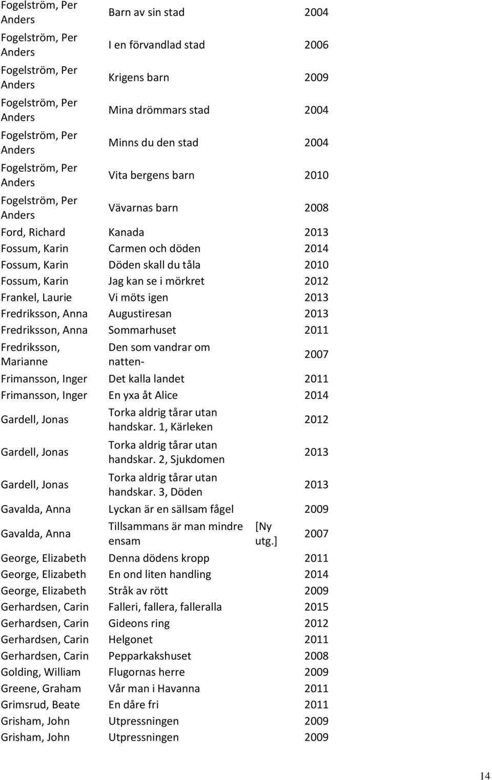 skall du tåla 2010 Fossum, Karin Jag kan se i mörkret 2012 Frankel, Laurie Vi möts igen 2013 Fredriksson, Anna Augustiresan 2013 Fredriksson, Anna Sommarhuset 2011 Fredriksson, Marianne Den som