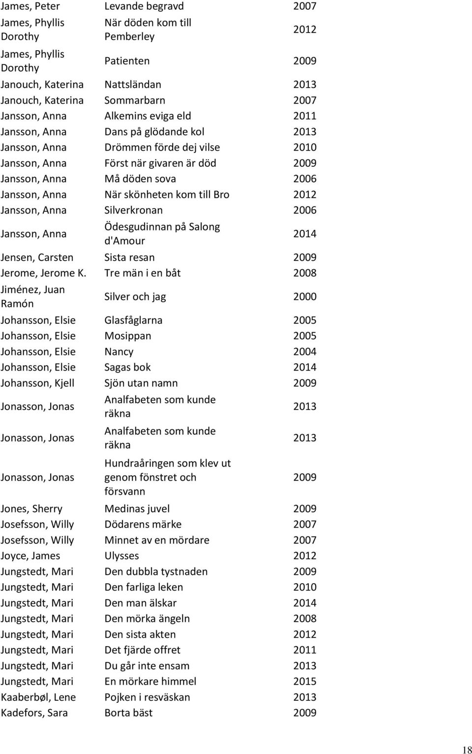 Jansson, Anna När skönheten kom till Bro 2012 Jansson, Anna Silverkronan 2006 Jansson, Anna Ödesgudinnan på Salong d'amour 2014 Jensen, Carsten Sista resan 2009 Jerome, Jerome K.