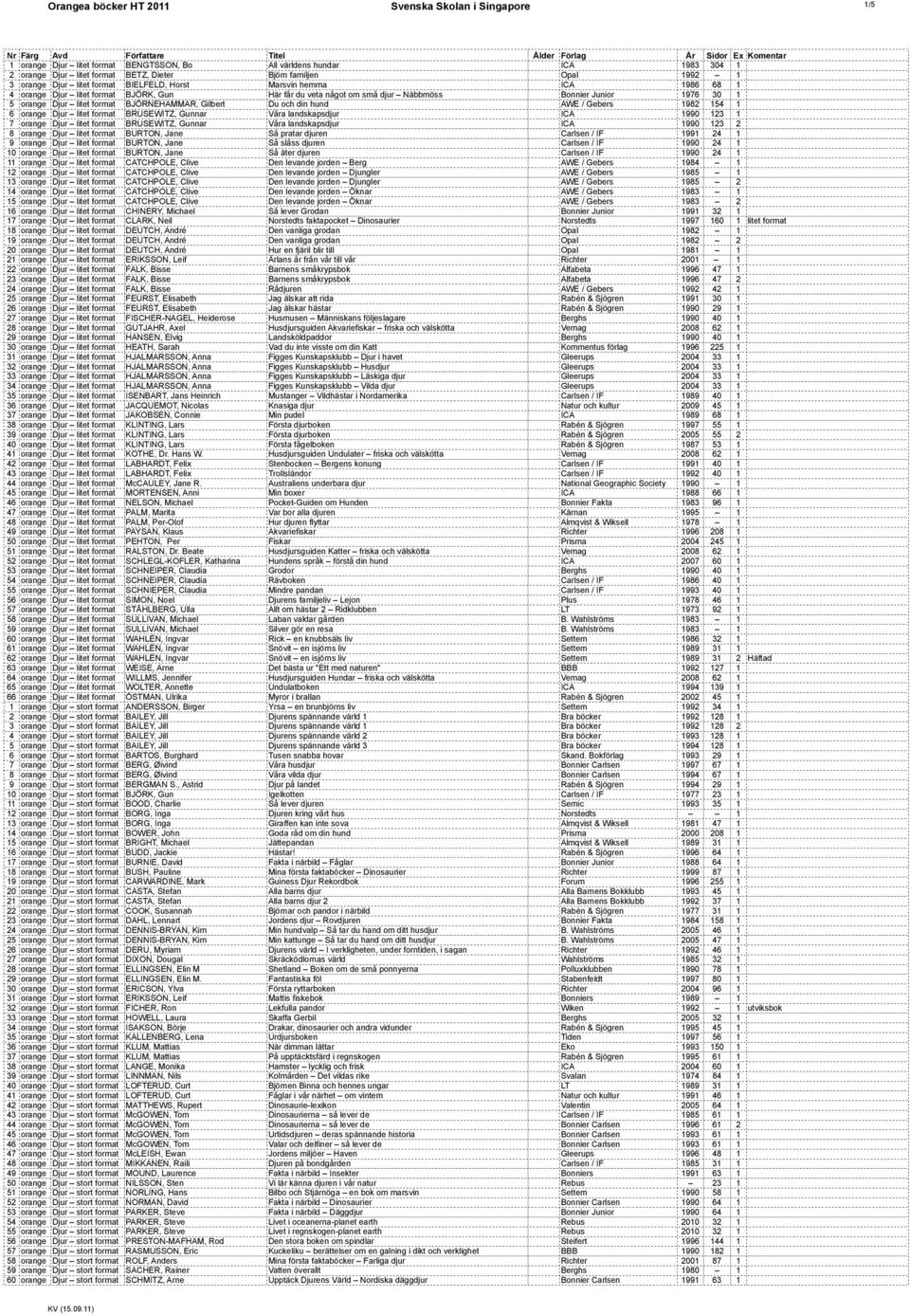 format BJÖRNEHAMMAR, Gilbert Du och din hund AWE / Gebers 1982 154 1 6 orange Djur litet format BRUSEWITZ, Gunnar Våra landskapsdjur ICA 1990 123 1 7 orange Djur litet format BRUSEWITZ, Gunnar Våra