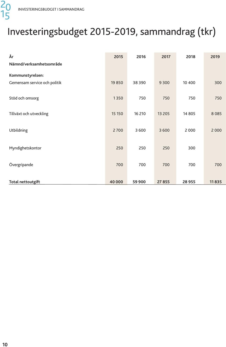 omsorg 1 350 750 750 750 750 Tillväxt och utveckling 0 16 210 13 205 14 805 8 085 Utbildning 2 700 3 600 3 600 2