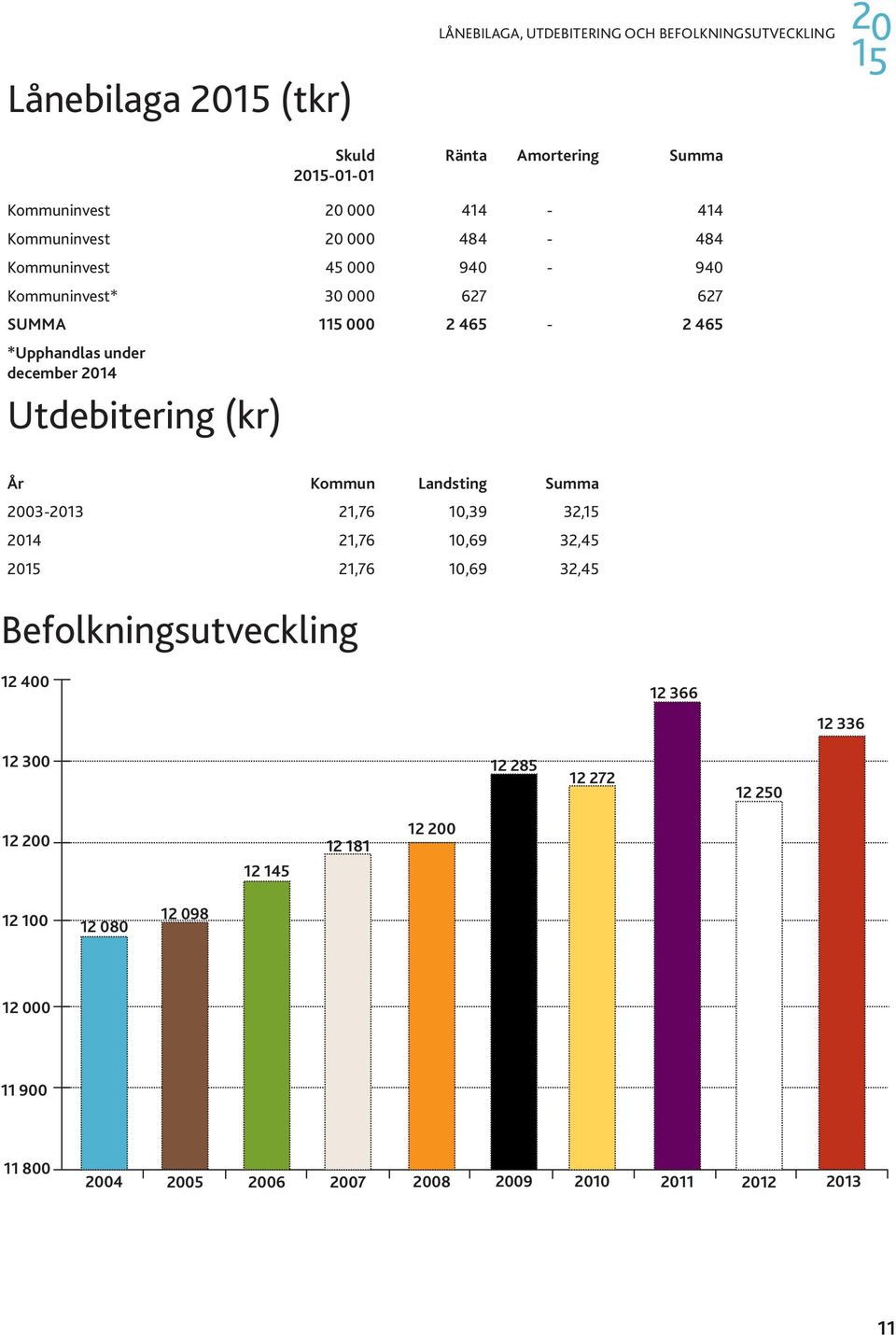 Utdebitering (kr) År Kommun Landsting Summa 2003-2013 21,76 10,39 32, 2014 21,76 10,69 32,45 20 21,76 10,69 32,45 Befolkningsutveckling 12 400 12