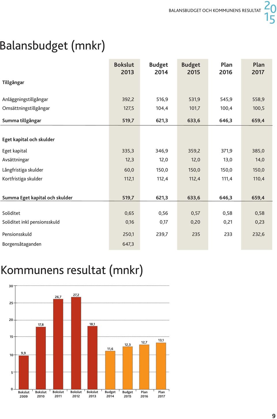 0,0 0,0 Kortfristiga skulder 112,1 112,4 112,4 111,4 110,4 Summa Eget kapital och skulder 519,7 621,3 633,6 646,3 659,4 Soliditet 0,65 0,56 0,57 0,58 0,58 Soliditet inkl pensionsskuld 0,16 0,17 0,20