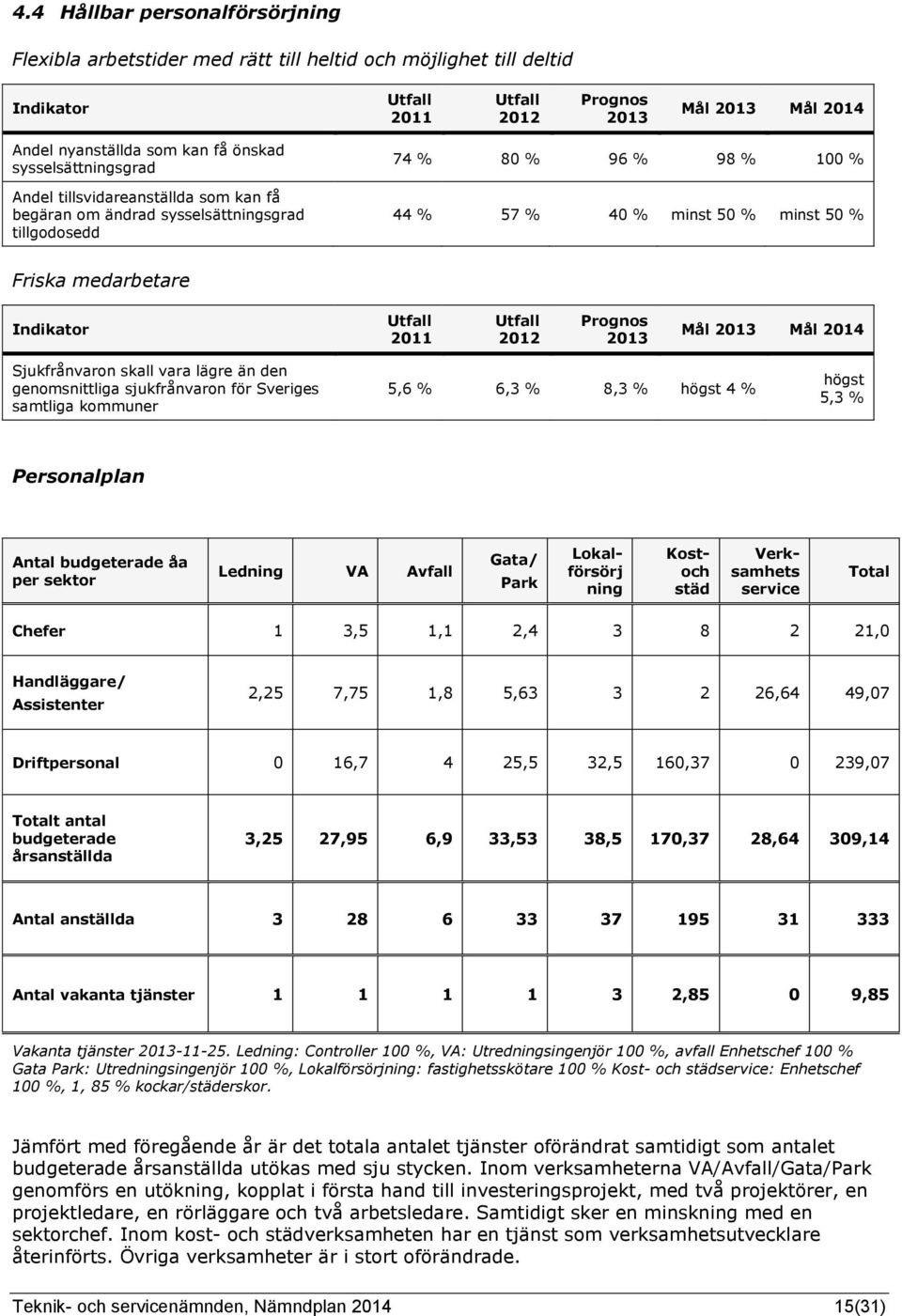 Mål Mål 2014 Sjukfrånvaron skall vara lägre än den genomsnittliga sjukfrånvaron för Sveriges samtliga kommuner 5,6 % 6,3 % 8,3 % högst 4 % högst 5,3 % Personalplan Antal budgeterade åa per sektor