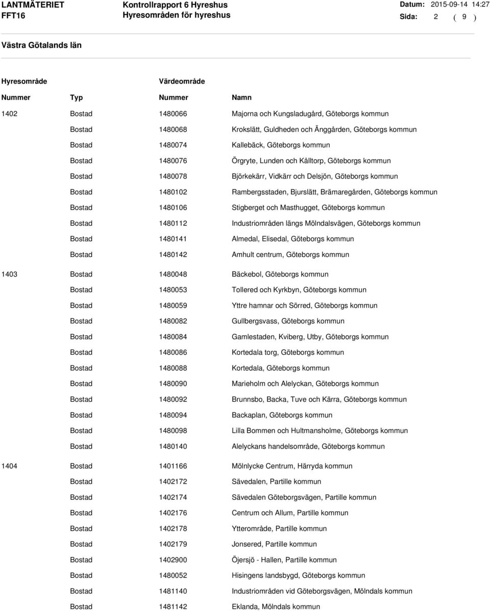 Göteborgs kommun 1480112 Industriområden längs Mölndalsvägen, Göteborgs kommun 1480141 Almedal, Elisedal, Göteborgs kommun 1480142 Amhult centrum, Göteborgs kommun 1403 1480048 Bäckebol, Göteborgs