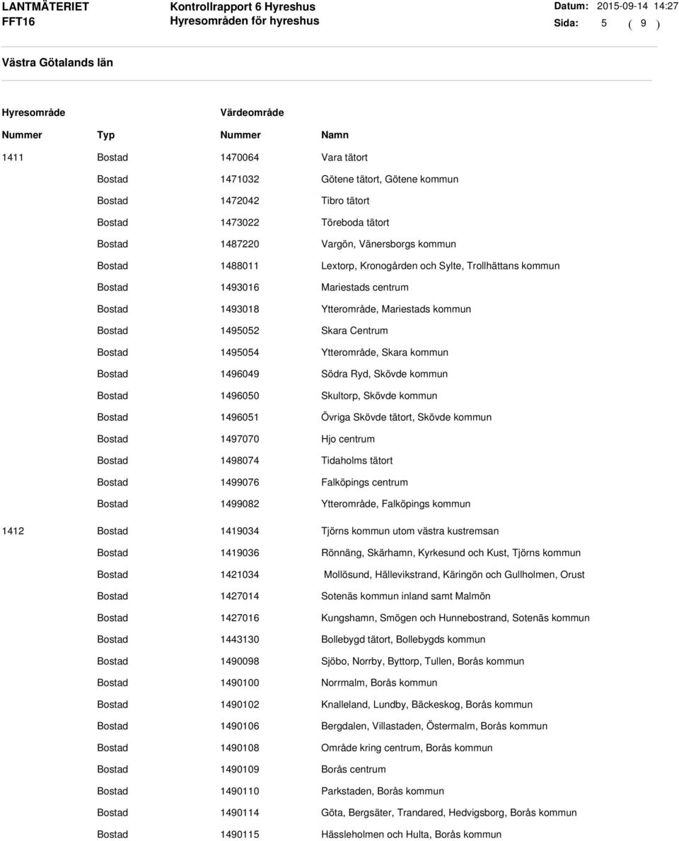 Skultorp, Skövde kommun 1496051 Övriga Skövde tätort, Skövde kommun 1497070 Hjo centrum 1498074 Tidaholms tätort 1499076 Falköpings centrum 1499082 Ytterområde, Falköpings kommun 1412 1419034 Tjörns