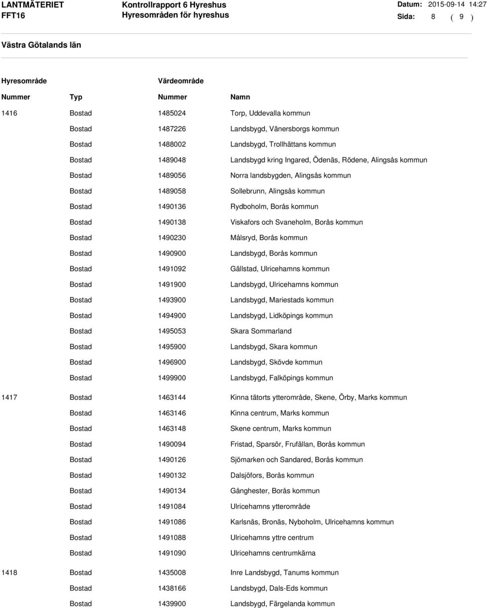 1490900 Landsbygd, Borås kommun 1491092 Gällstad, Ulricehamns kommun 1491900 Landsbygd, Ulricehamns kommun 1493900 Landsbygd, Mariestads kommun 1494900 Landsbygd, Lidköpings kommun 1495053 Skara