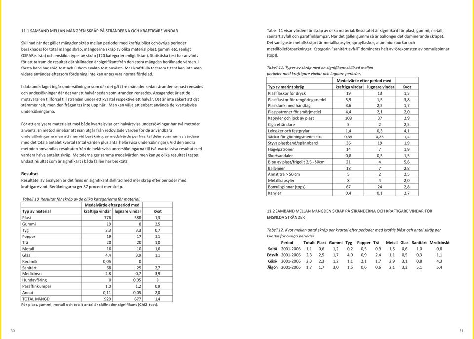 mängderna skräp av olika material plast, gummi etc. (enligt OSPAR:s lista) och enskilda typer av skräp (120 kategorier enligt listan).