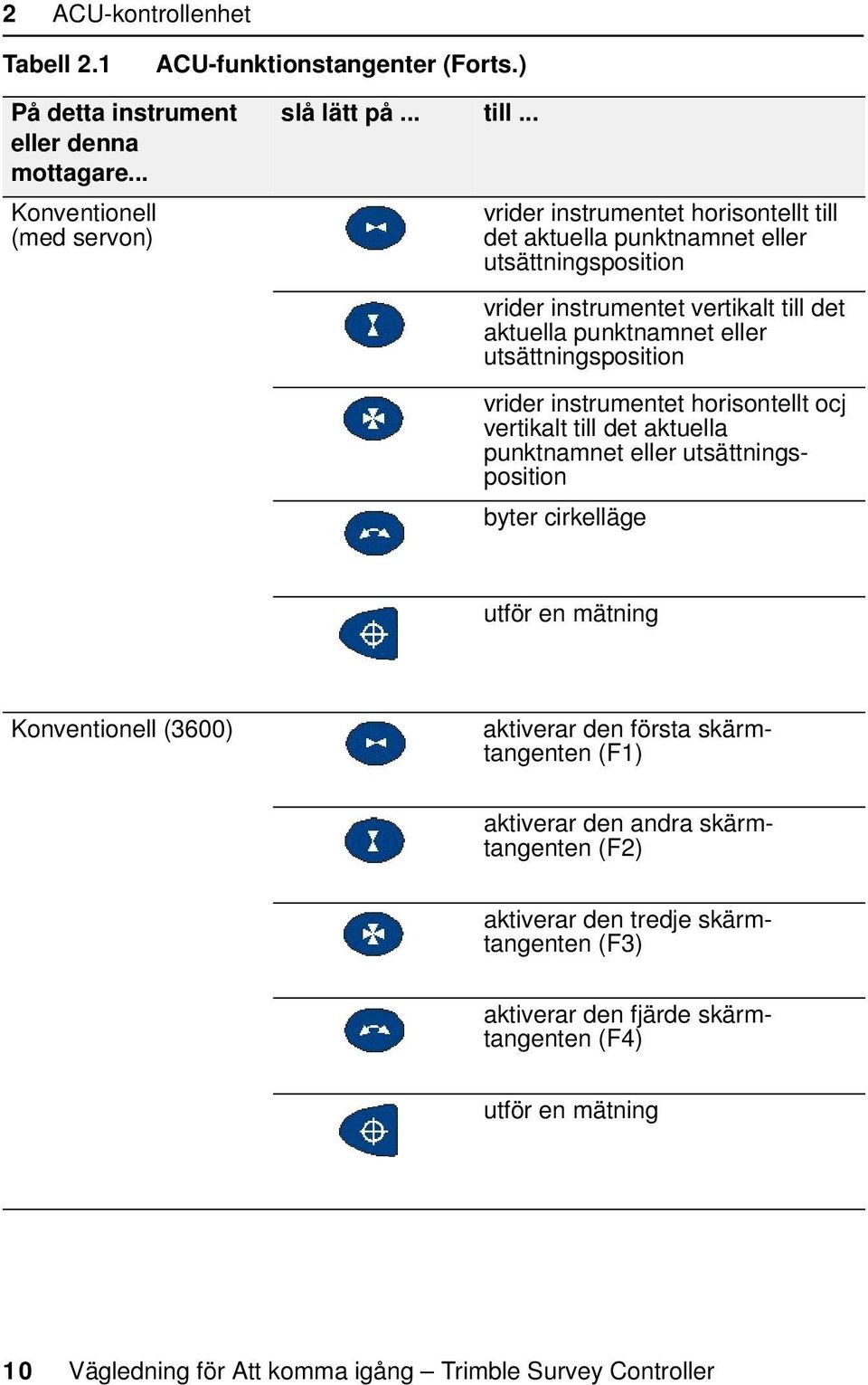 vrider instrumentet horisontellt ocj vertikalt till det aktuella punktnamnet eller utsättningsposition byter cirkelläge utför en mätning Konventionell (3600) aktiverar den första