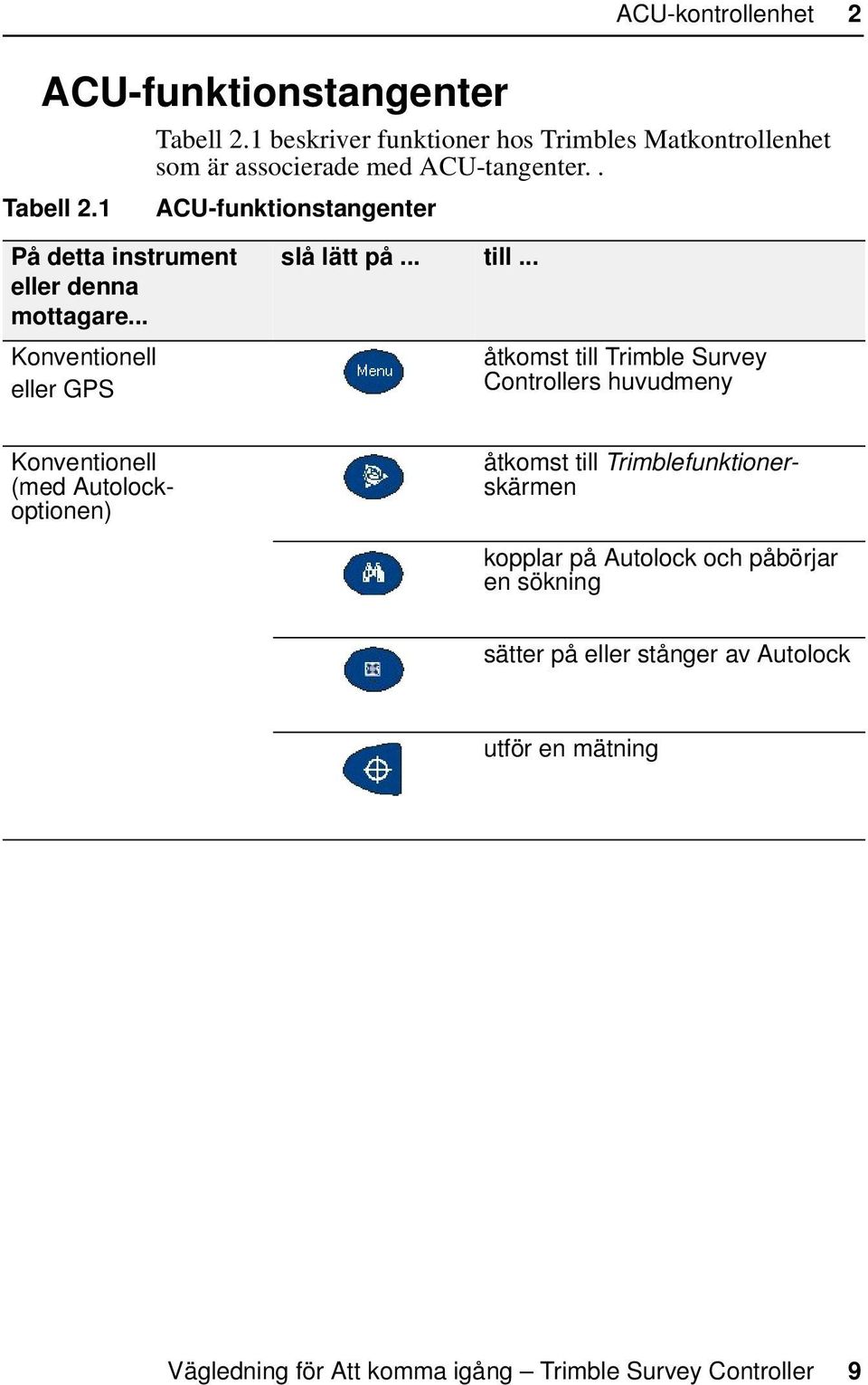 . ACU-funktionstangenter På detta instrument eller denna mottagare... Konventionell eller GPS slå lätt på... till.