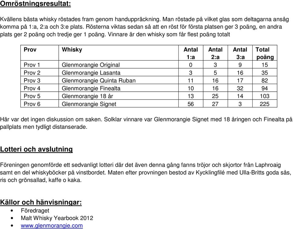 Vinnare är den whisky som får flest poäng totalt Prov Whisky Antal 1:a Antal 2:a Antal 3:a Total poäng Prov 1 Glenmorangie Original 0 3 9 15 Prov 2 Glenmorangie Lasanta 3 5 16 35 Prov 3 Glenmorangie