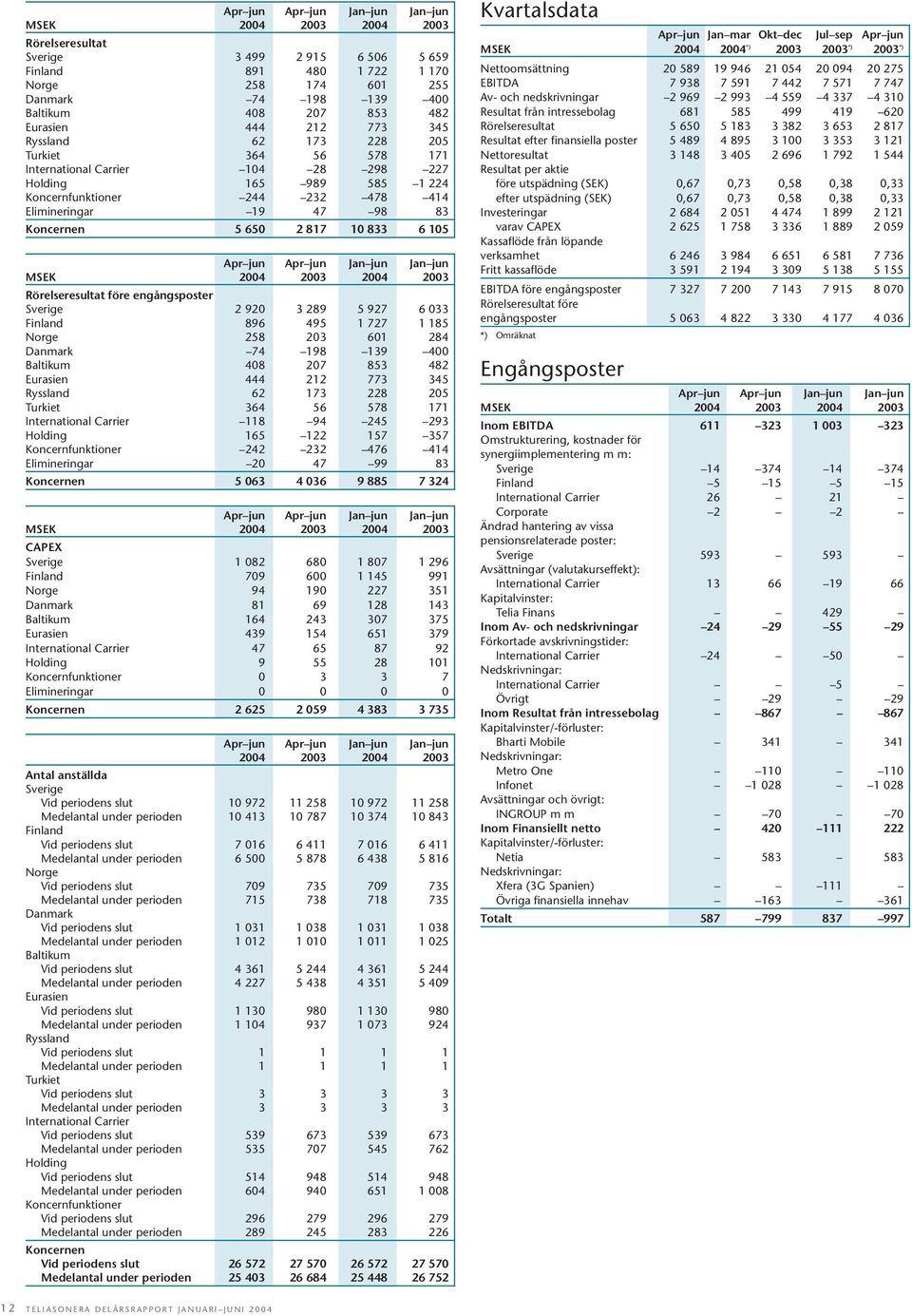 före engångsposter Sverige 2 920 3 289 5 927 6 033 Finland 896 495 1 727 1 185 Norge 258 203 601 284 Danmark 74 198 139 400 Baltikum 408 207 853 482 Eurasien 444 212 773 345 Ryssland 62 173 228 205