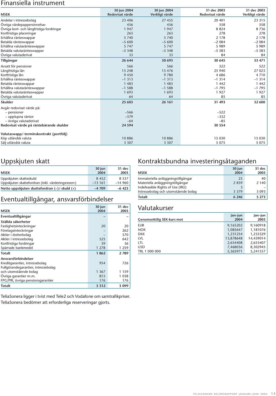 ränteswappar 5 600 5 600 2 084 2 084 Erhållna valutaränteswappar 5 747 5 747 5 989 5 989 Betalda valutaränteswappar 5 348 5 348 5 583 5 583 Övriga valutaderivat 33 33 84 84 Tillgångar 26 644 30 693