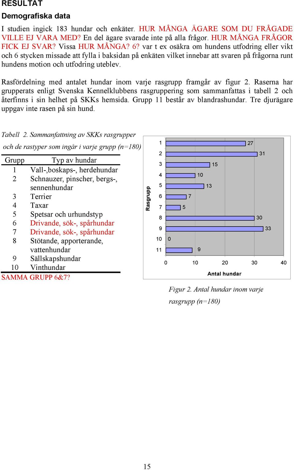 var t ex osäkra om hundens utfodring eller vikt och 6 stycken missade att fylla i baksidan på enkäten vilket innebar att svaren på frågorna runt hundens motion och utfodring uteblev.